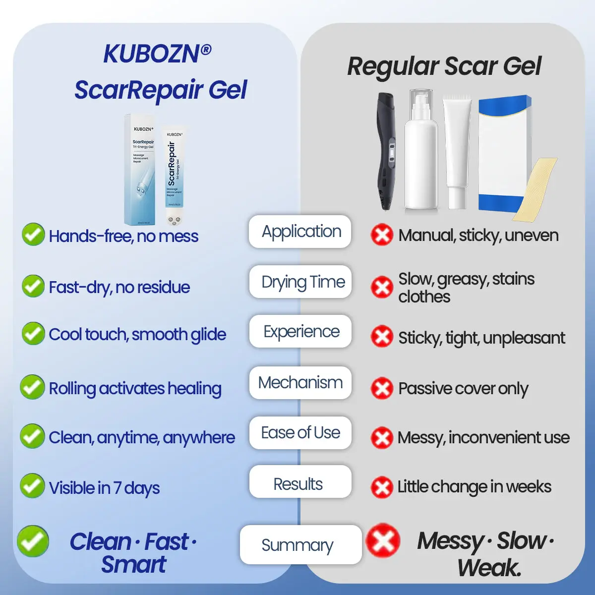 KUBOZN® Triple-Roller Microcurrent ScarRepair Gel